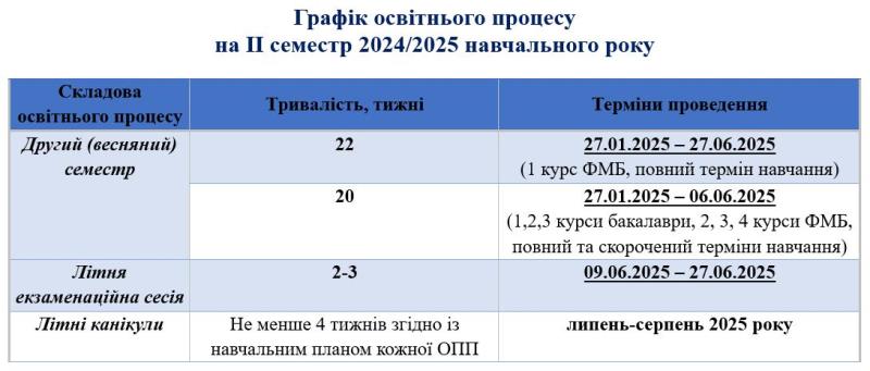 Графік освітнього процесу на ІI семестр 2024-2025 навчального року